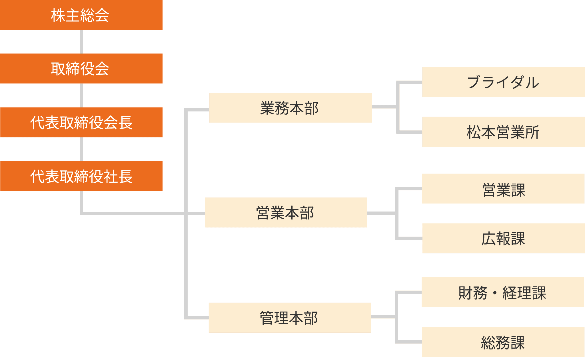 フレシード信州の組織図。