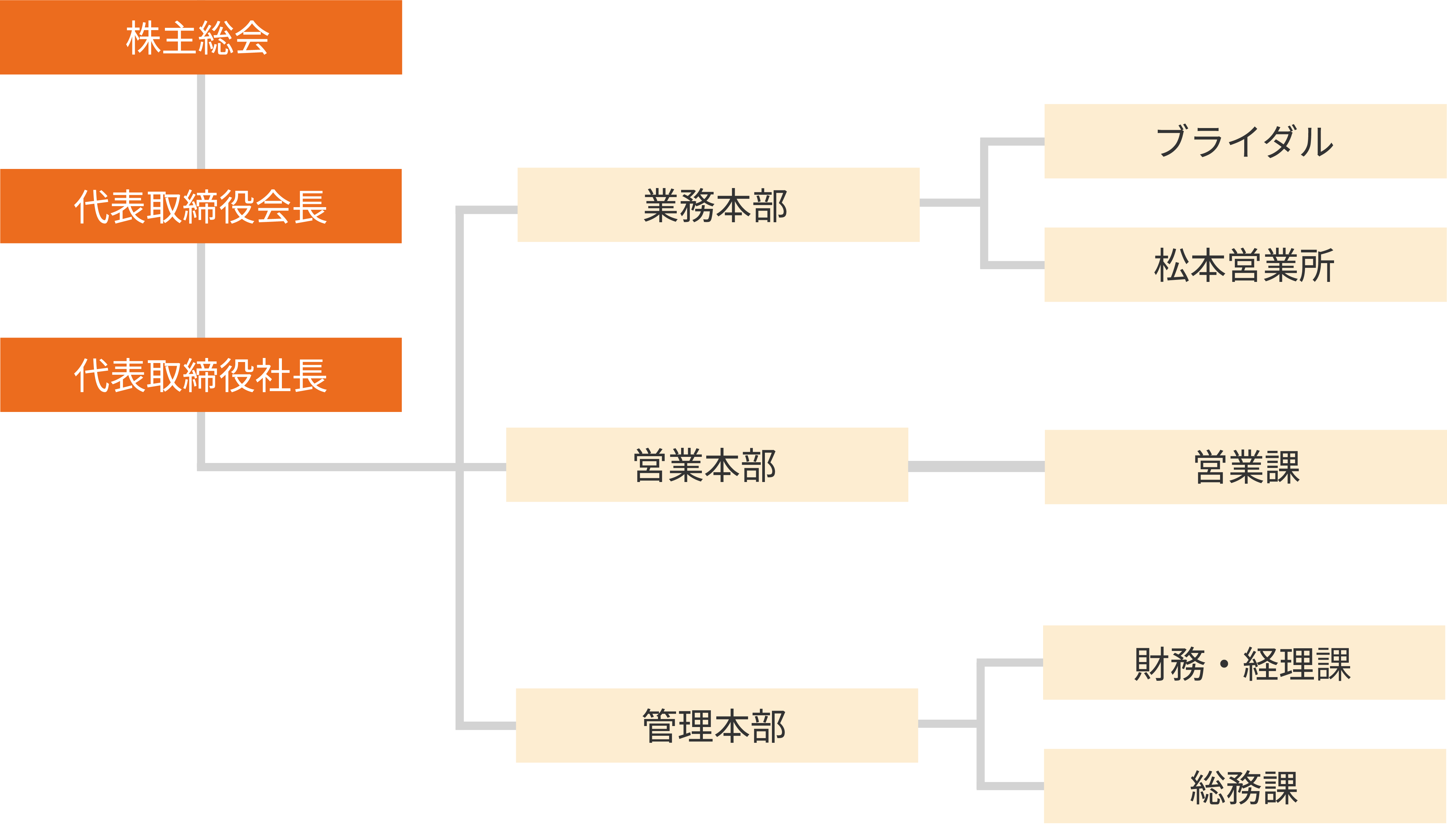 フレシード信州の組織図。